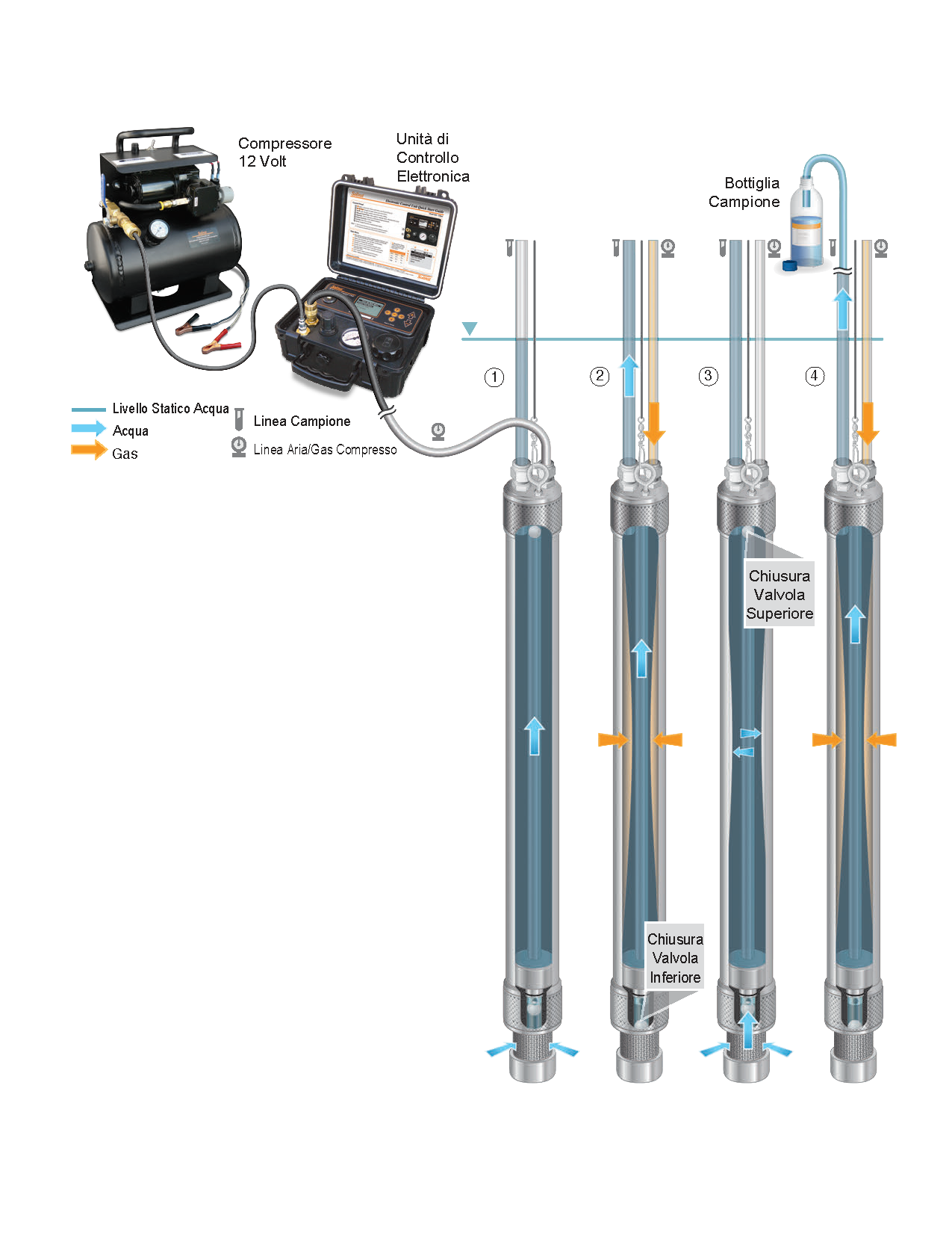 Fasi operative della Bladder Pump Fasi operative della Bladder Pump